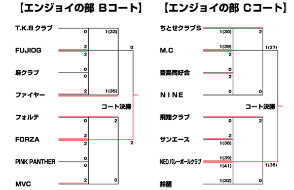 試合結果 エンジョイの部