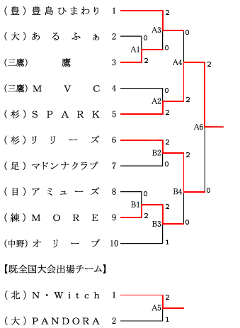 決勝トーナメント