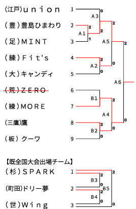 決勝トーナメント