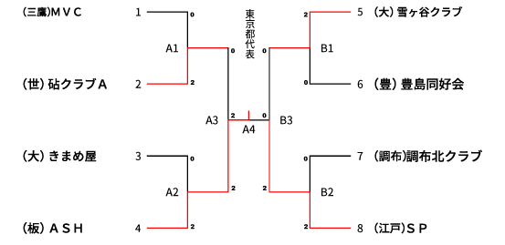 決勝トーナメント