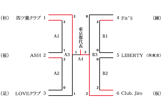 決勝トーナメント