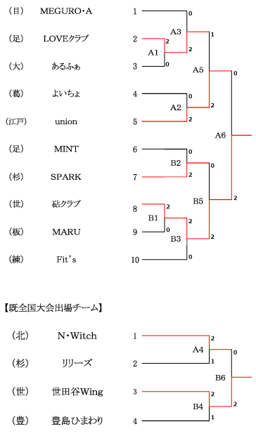 決勝トーナメント