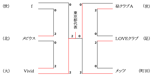 決勝トーナメント