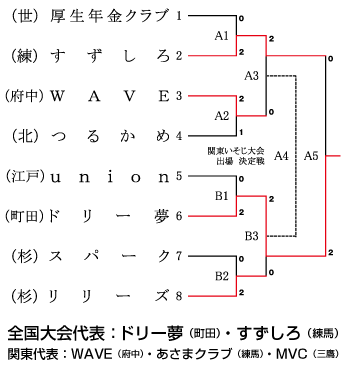 決勝トーナメント