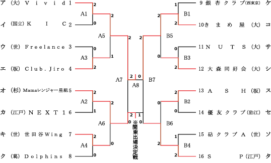 6月22日（木）決勝トーナメント　東京体育館サブアリーナ
